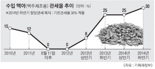 “수입 맥주보리·맥아 관세 낮춰달라”