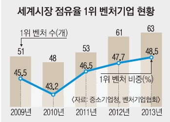 역시 벤처가 효자