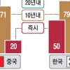 [뉴스 분석] 경제영토 세계 3위로… 통신 수혜·농산품 타격