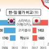 [단독] ‘서울살이’ 도쿄보다 더 팍팍해졌다