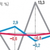 소비·투자 감소… 산업생산만 0.3% 반등