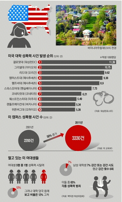 [세계의 창] 여대생 20% 피해… “교수가 甲이라” “학교명예 누 될라” 쉬쉬