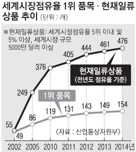 ‘일류 상품’ 154개 사상 최다