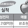 스마트폰 영업익 1.9조 vs 19조… 삼성전자, 애플에 1등 뺏기나