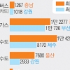 지방 공공요금 최대 2.7배 차… “표 떨어질라” 쉬쉬하는 정부