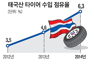 태국산 타이어 수입 수입차 인기 타고 급증