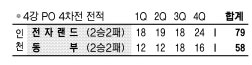 [프로농구] 전자랜드 “끝까지 간다”