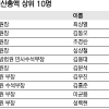 [고위공직자 재산공개] 최상열 140억 ‘5년째 1위’