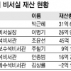 [고위공직자 재산공개] 朴대통령 3억 늘어난 31억여원… 우병우 409억 ‘최다’