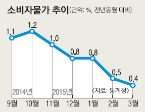 ‘D공포’ 현실화되나