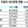 국내 완성차 1분기 수출 6.6%↓