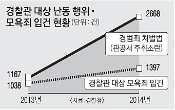 [생각나눔] ‘경찰관 모욕죄’ 적용 증가… 권력 남용인가 엄정한 법 집행인가