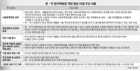 韓 3대 협상목표 실리 챙기고… 美 핵 비확산 정책 틀도 유지