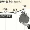 韓 조세부담률 OECD보다 8%P↓