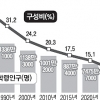 2015 대한민국 청소년 “혼전 동거 가능” 57% “혼전 출산 가능” 26%