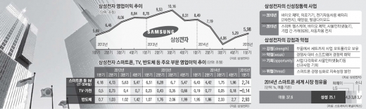 [위기의 한국 기업 리스타트 필요하다] 삼성전자 돌파구 있나