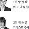 배용준 “김수현 고마워”… 이수만 제치고 연예인 주식 부자 2위
