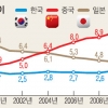 韓경제 ‘日 잃어버린 20년’ 따라갈 가능성 크다