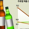 수입 맥주·과즙 소주 주류시장 평정