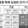 가정용 전기요금 7~9월 한시적 인하… 月 8400원 할인