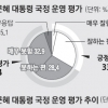 [단독] [여론조사] “朴대통령 국정 운영 지지” 33.5%