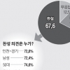 [단독] [여론조사] “지역감정 조장 정치인 처벌해야” 67.6%