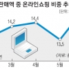 메르스 여파 6월 소매판매 0.6% 감소에도 온라인쇼핑 거래액 26.6% ‘쑥’