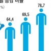 청년층 67% “한국 국민으로 자긍심 있다”