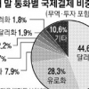 원화 위상 강화·국제화에 큰 도움…투기 노출·환율 주권 약화 우려도