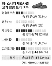 동원·사조 등서 만든 햄·소시지 고기량 얼마나?…어, 표시 없네