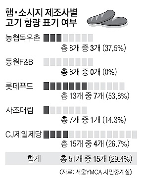 동원·사조 등서 만든 햄·소시지 고기량 얼마나?… 어, 표시 없네