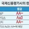 S&P, 한국 신용등급 A+ → AA- 한 단계 상향