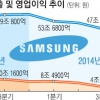 삼성전자 V자 반등 주춤… 3분기 영업익 6% 줄 듯