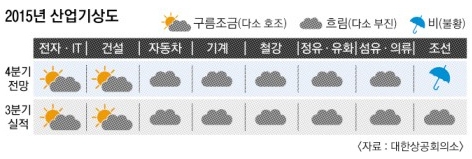 연말에도 車·철강 ‘먹구름’- 조선 ‘비’