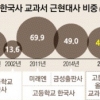 [한국사 교과서 국정화] “근현대사 비중 40% 이하로 낮춰라”