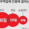 인증 따는 데 180일… ‘수출 한국’ 현실