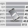 삼성 보급형 스마트폰 신흥시장 싹쓸이