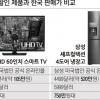 “삼성·LG 반값 TV 구매”… 직구족 불금 예약