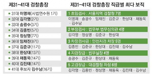 검찰총장은 ‘빅4’ 출신보다 ‘기수 상위권 엘리트’