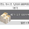 ‘내수 급락 막기’ 내년 예산 3조 이달 배정