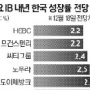 글로벌 투자은행들 “내년 한국 성장률 2.2~3.2%”