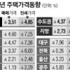 “전세 포기”… 작년 서울 아파트 매매 40% 급증