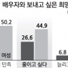 은퇴 여성 45% “남편이 귀찮아요”