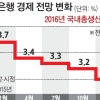 올 성장률 전망 3.2% → 3.0%