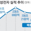 스마트폰 울고 명품가전 웃고… 삼성전자 매출 200조 ‘턱걸이’