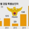 작년 경찰 특진자 2637명 ‘역대 최다’… 승진자의 20% 차지