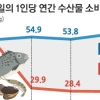 [단독] 원전사고 후 한국이 일본보다 수산물 더 먹는다