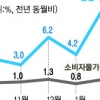 서민의 한숨… 장바구니 물가 9.7% 올랐다