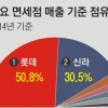 [시내면세점 3차 대전] 유통재벌 쟁탈전 지속 왜