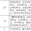 인하대, 홍익대 등 내년 교직과정 신입생 못 뽑는다